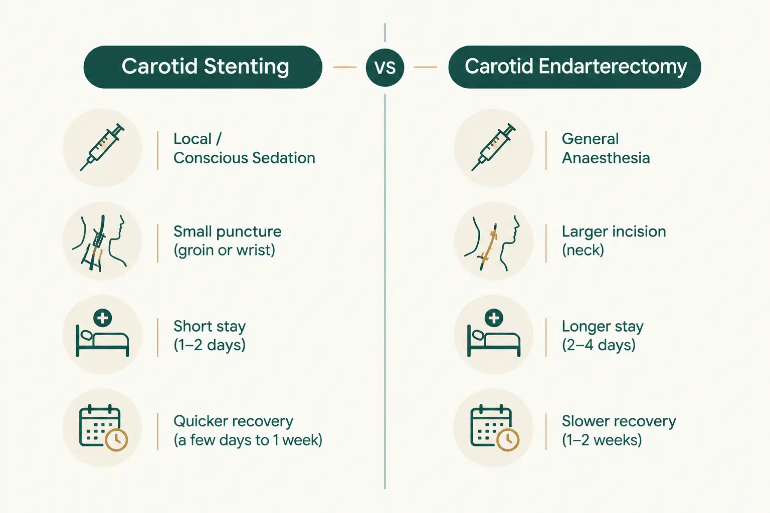 Carotid Stenting vs Carotid Endarterectomy