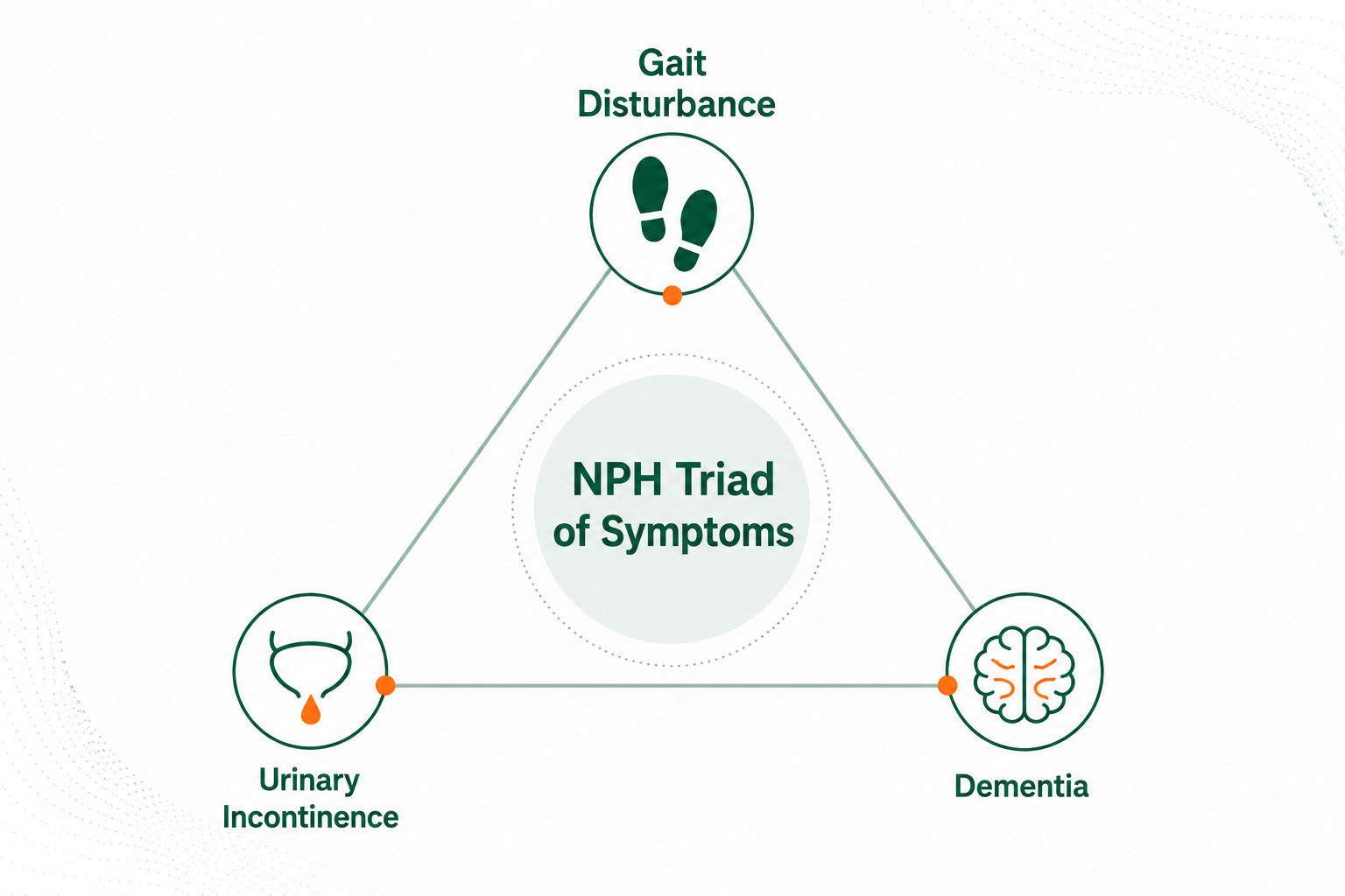 NPH Triad of Symptoms