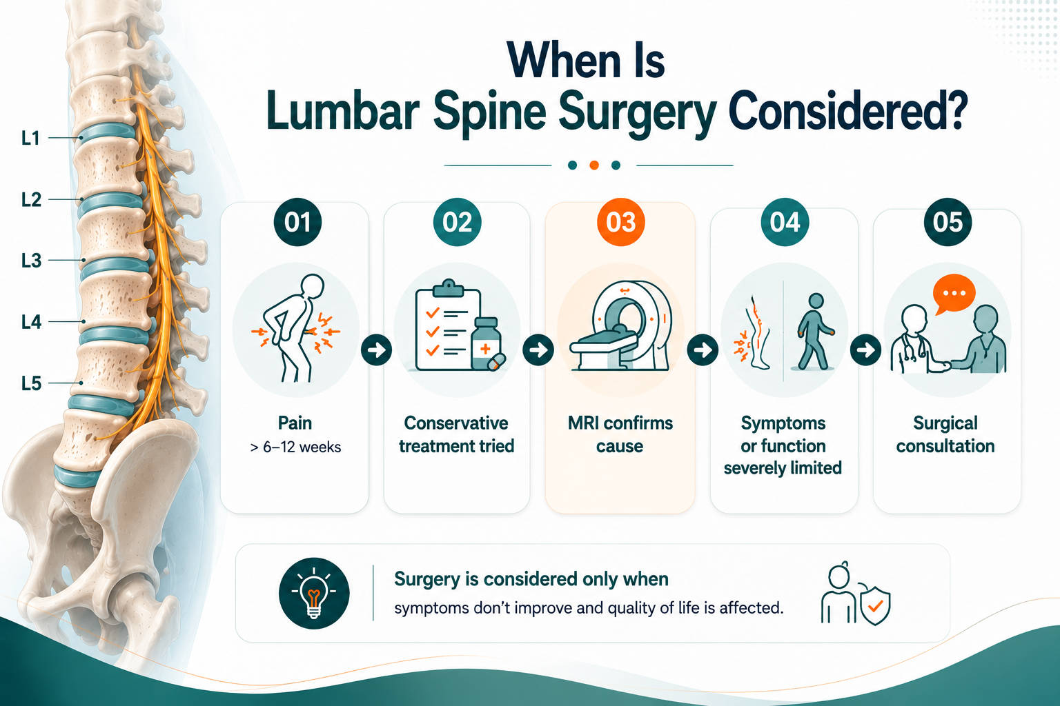 When is Lumbar Spine Surgery Considered?