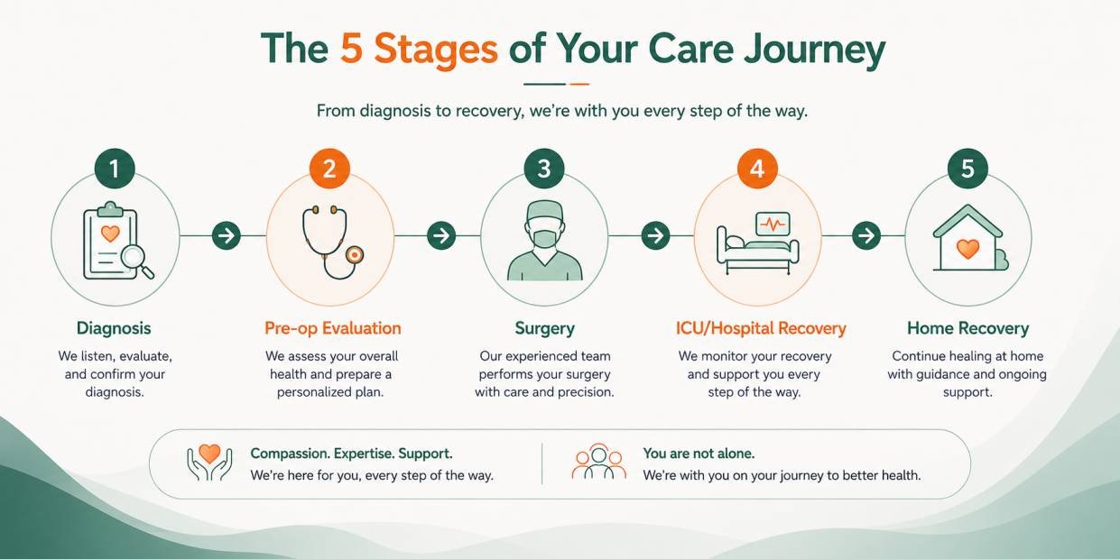 Brain surgery patient journey timeline from diagnosis to recovery