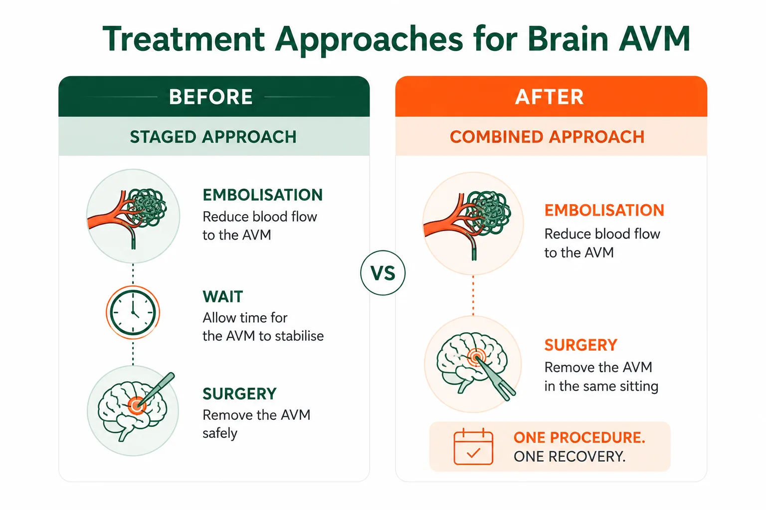 Infographic comparing staged versus combined embolisation and surgery for bled brain AVM.