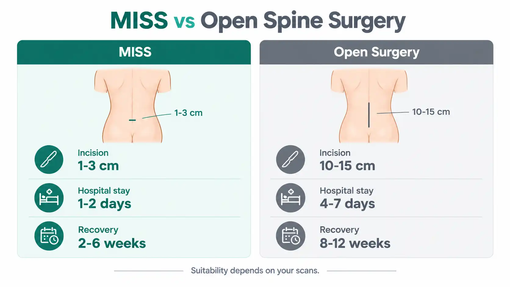 Infographic comparing minimally invasive spine surgery with open spine surgery by incision size, hospital stay and recovery time