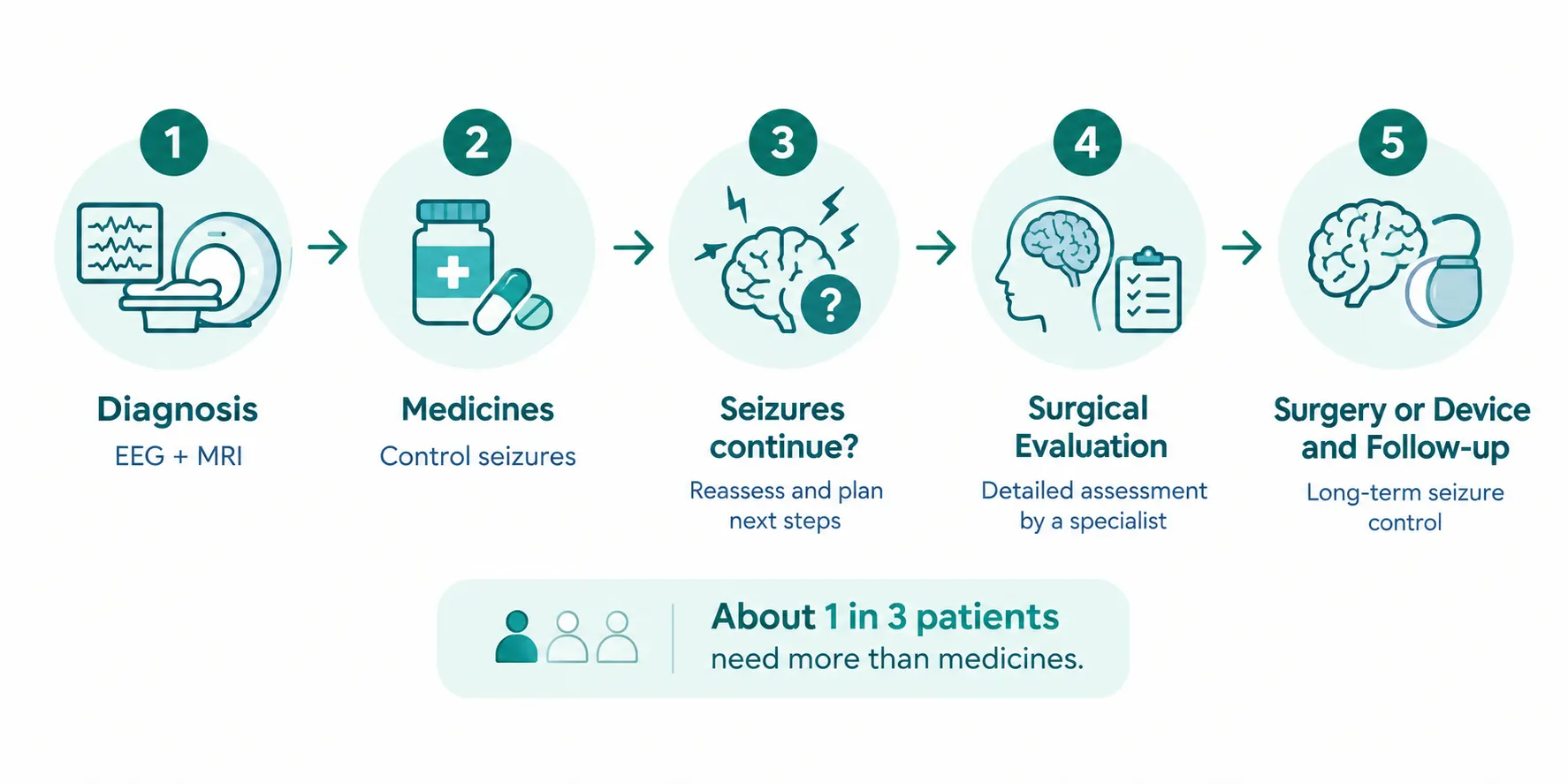 Epilepsy treatment pathway infographic: diagnosis, medicines, surgical evaluation, surgery or VNS, and follow-up