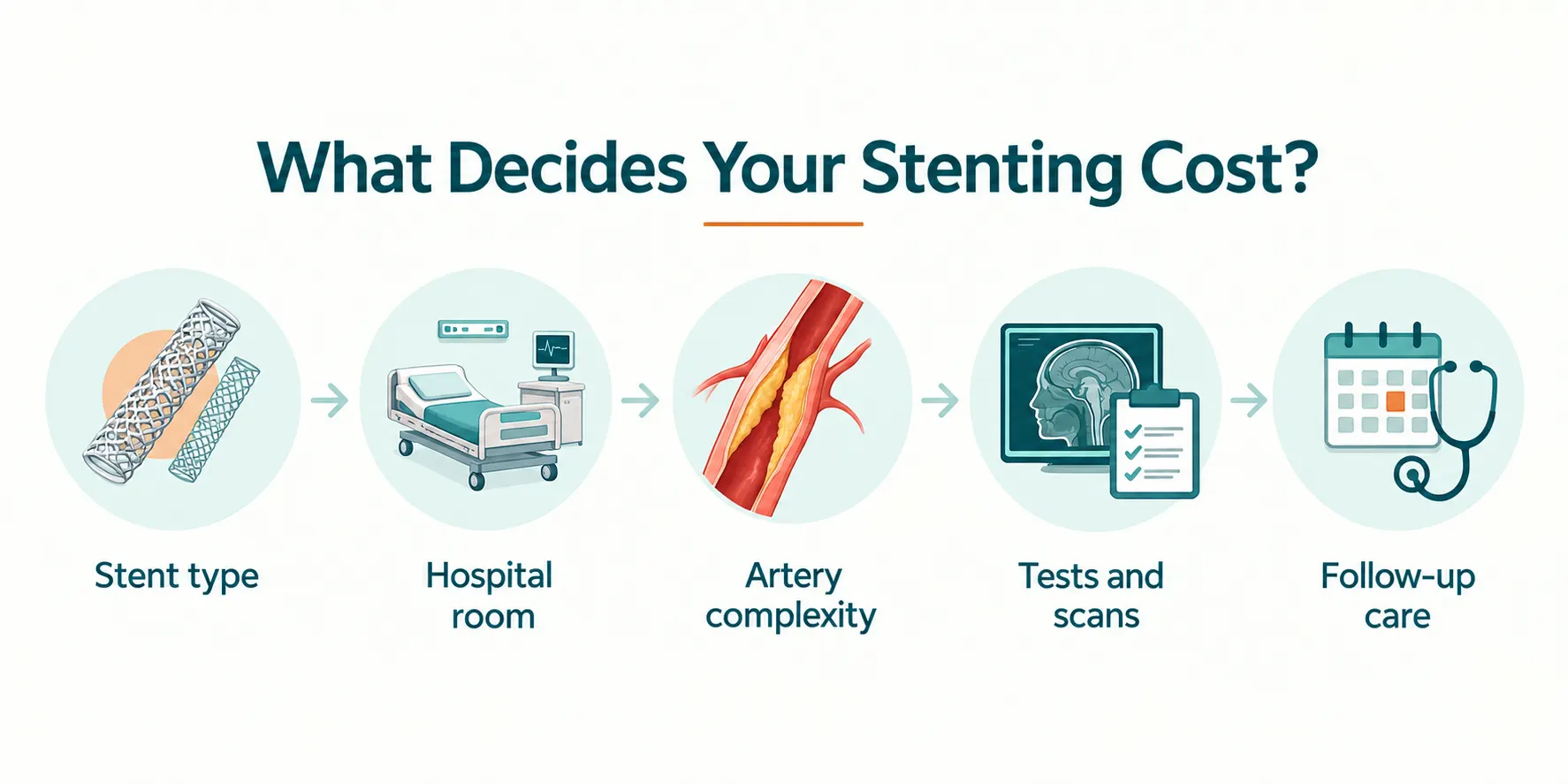 Infographic showing five factors that affect carotid artery stenting cost in Delhi
